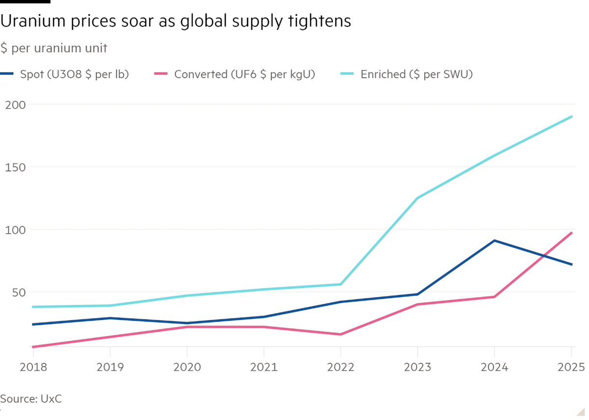 #Uranium prices hit record as thirsty #AI data centres add to market squeeze:👉ft.com/content/8182ae… via <a href="/FT/">Financial Times</a> 
#Nuclear #NuclearEnergy #CleanEnergy