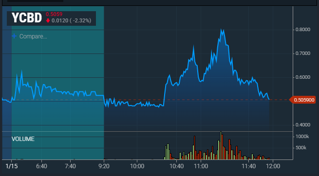 TheBull_Stocks's tweet photo. $YCBD 0.5050 filled again here on pullback!
seems consolidated!🧐
Company is Debt Free= No dilution! https://t.co/txLeSF9iA4