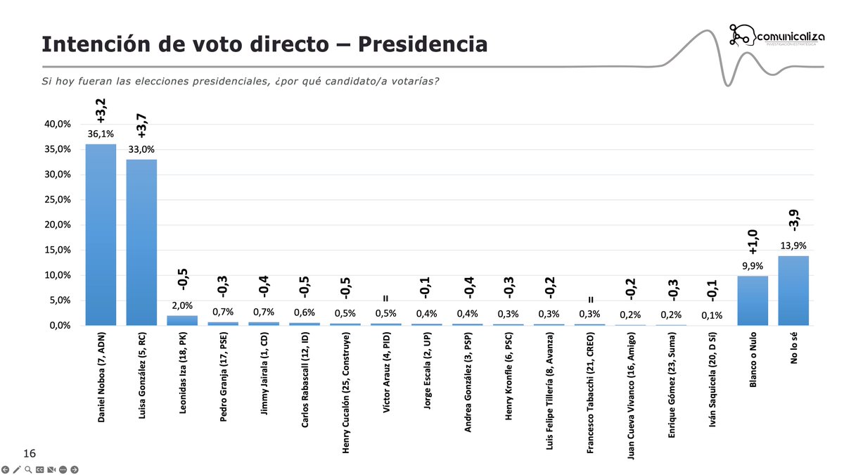 Comunicaliza's tweet photo. 📢 Arrancó la campaña electoral y los ecuatorianos se van decidiendo. El 86,1% ya sabe por qué opción votará 🗳️
✅ 36,1% del voto directo se decanta por Noboa
✅ 33,0% por González
✅ 7,2% por el resto de candidatos
⚪ 9,9% votará blanco o nulo
✨ Abrimos hilo 🧵👇 https://t.co/2mqfG3ccsj
