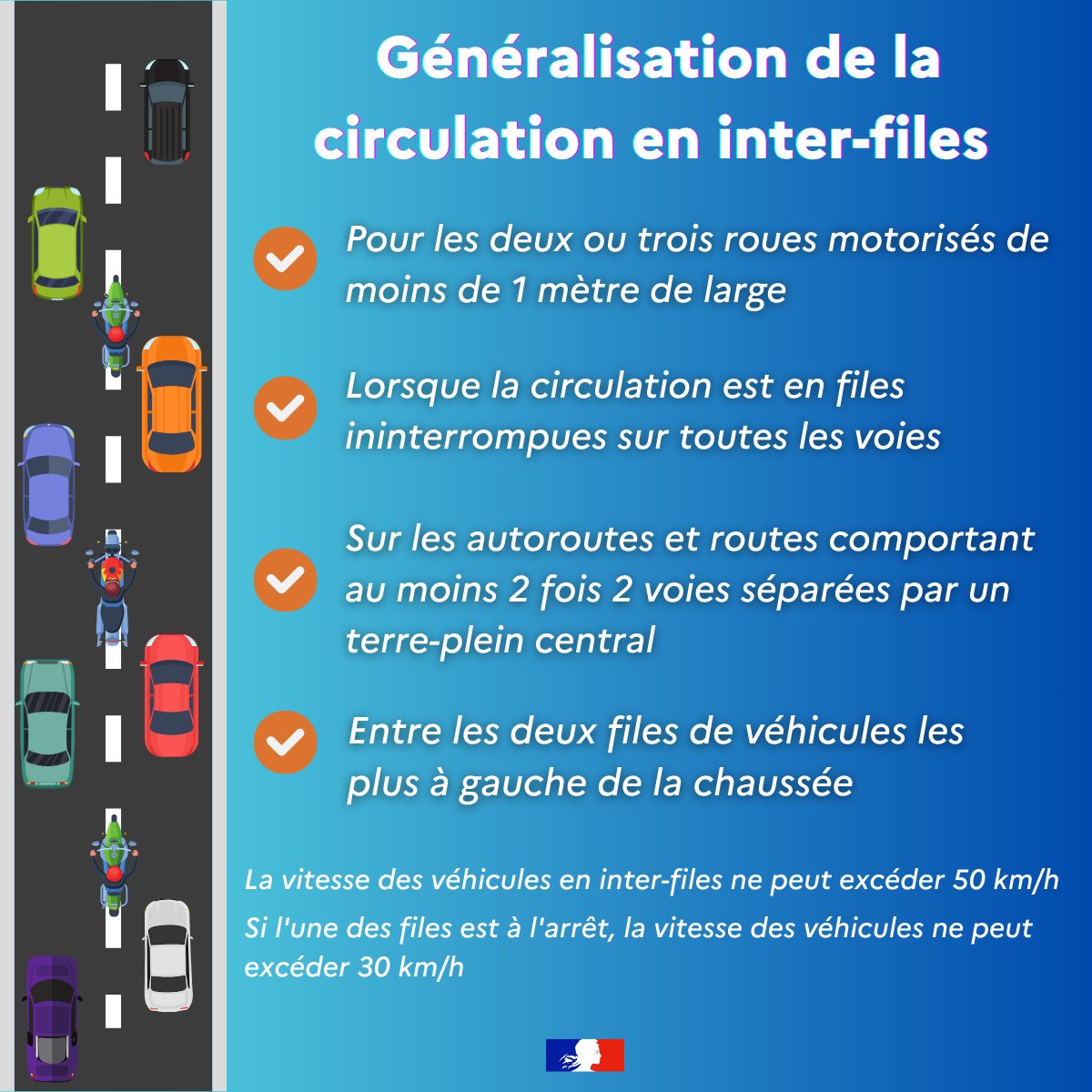 #SécuritéRoutière 

Généralisation de la circulation en inter-files des 2 et 3 roues motorisés depuis le 11 janvier 2025. 

Plus d'informations : securite-routiere.gouv.fr/actualites-pag…