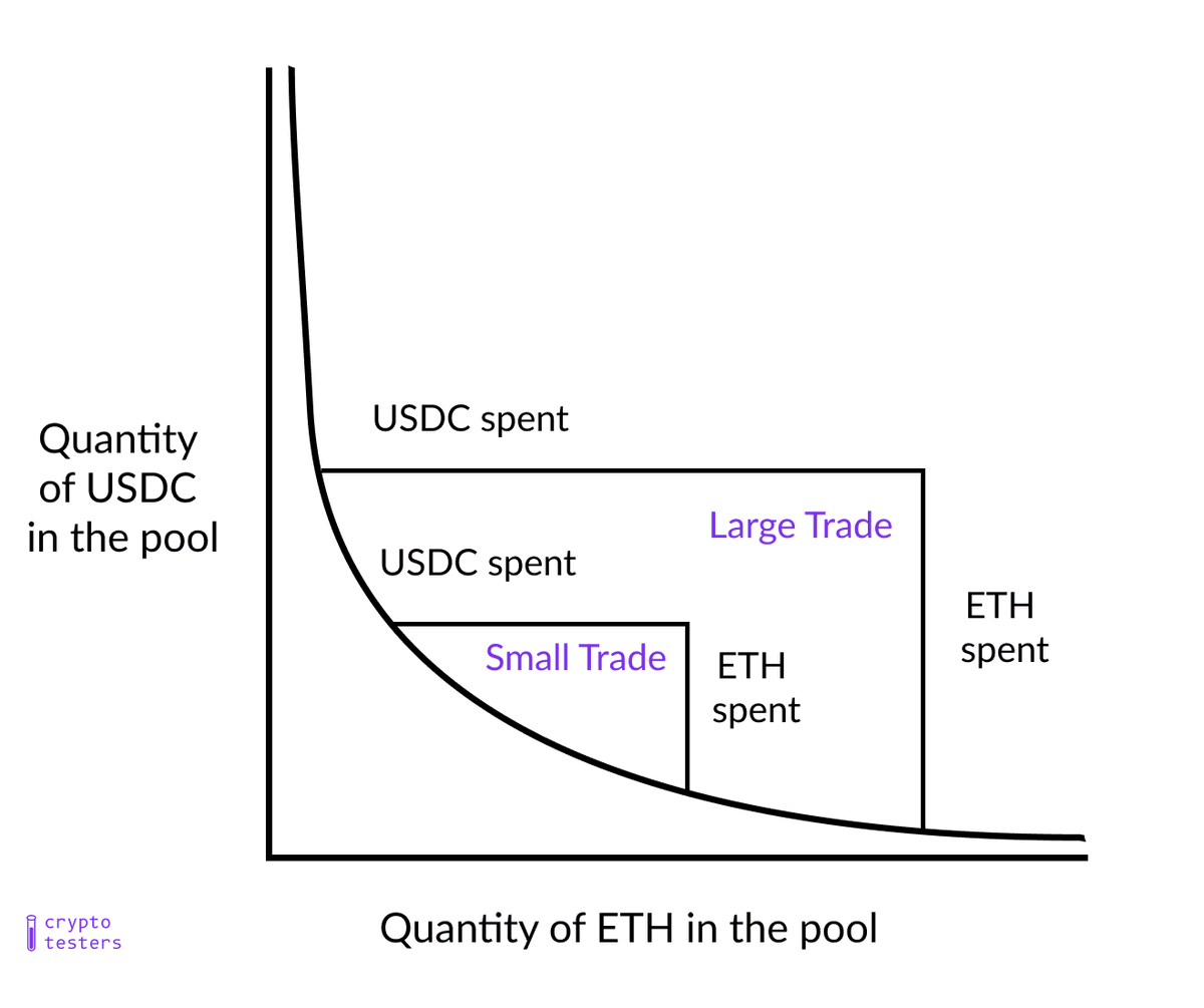 0xSleuth_'s tweet photo. i have seen a few incorrect takes about this, and rumors that this is '$50m in selling pressure' this is simply not true

firstly, what exactly is the announcement about? simply put, the virtual tokens collected as fees will be used to purchase some virtual agent tokens

since the agent tokens are paired with virtuals, buying those agent tokens with virtual does not sell any virtuals, it simply adds virtuals token to the liquidity pool

this is basic knowledge of how a liquidity pool works

but if the liquidity pools were in WETH for example, the virtual tokens would get sold to WETH first, but this is not the case

this is however inadvertent sell pressure as since there will be more virtuals in the liquidity pool, the tokens will be worth more so holders are able to cash out more virtuals (which they will probably swap to weth or some other token). however they would not be able to sell the entire $50M because of the nature of liquidity pools and price impact. especially considering many of these tokens have very little liquidity

secondly i've also seen someone mention that this 1% fee has propped up the price. this is simply not true either, the 13M virtual that was accumulated was a fee, not a buyback

for example if someone wanted to buy 100 virtuals of a token, only 99 would get sent to the liquidity pool and 1 would be sent to the protocol as a fee. this 1 token obviously has not propped up the price as its already a virtuals token.

since it's just collecting existing virtual tokens rather than buying them, it's not creating upward price pressure

however, by not putting that 1% into the LP, it slightly reduces potential sell pressure since there's less tokens in the pool for people to extract, but this 13M was collected over the entire existence of the protocol so I don't think it has made a huge difference to the price action

TLDR: there is no direct sell pressure from this announcement and the inadvertent sell pressure is a non-issue anyway considering the token is $3.6B and highly liquid