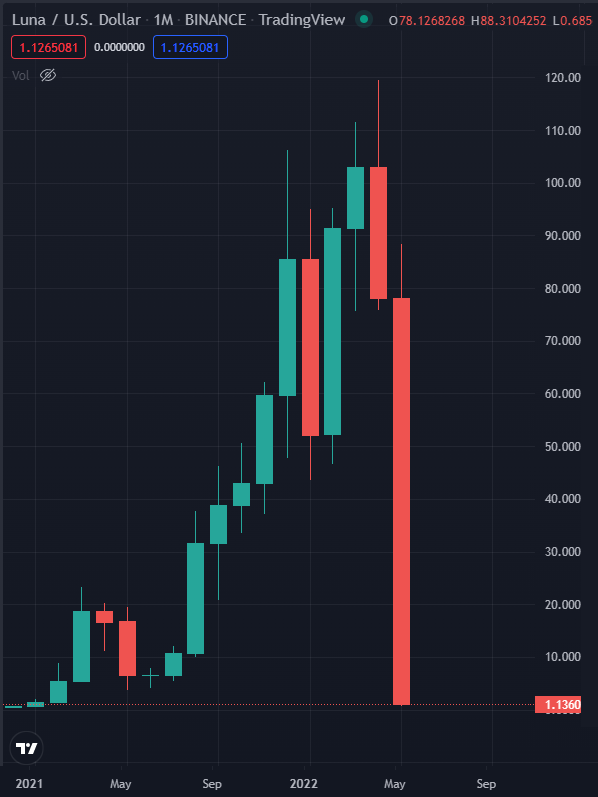 LUNA - THE BIGGEST CRYPTO SCAM IN HISTORY.

$40 billion lost in 1 day.

The untold story of what happened 🧵

1/14