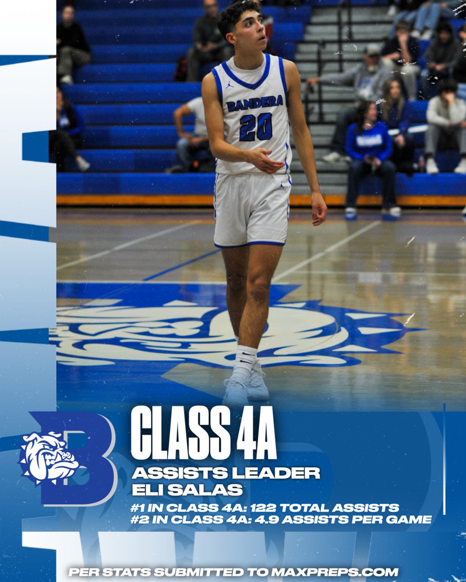 BanderaHoops's tweet photo. Bandera senior Eli Salas moved atop the Class 4A state leaderboard in total assists this season after last nights game (per stats submitted to https://t.co/LPll6Usckf). 

Eli has 122 assists this year, and 400 in his career. Keep working 20! #FAMILY https://t.co/i8uzxoCwrI