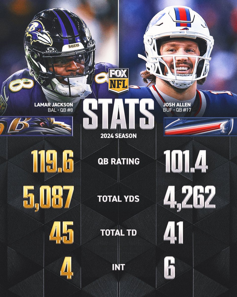 NFLonFOX's tweet photo. Lamar Jackson vs. Josh Allen in the postseason showdown! 

Who is your MVP? 🏆 https://t.co/ykNm88KmE6