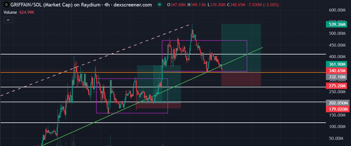 cryptic_goatt's tweet photo. Sometimes I am shocked by my own TA what swing catch

New ATH for #GRIFFAIN 🔥 Goes to Billion soon https://t.co/cjdK6ptaSE