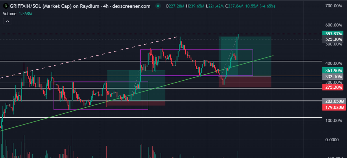 cryptic_goatt's tweet photo. Sometimes I am shocked by my own TA what swing catch

New ATH for #GRIFFAIN 🔥 Goes to Billion soon https://t.co/cjdK6ptaSE