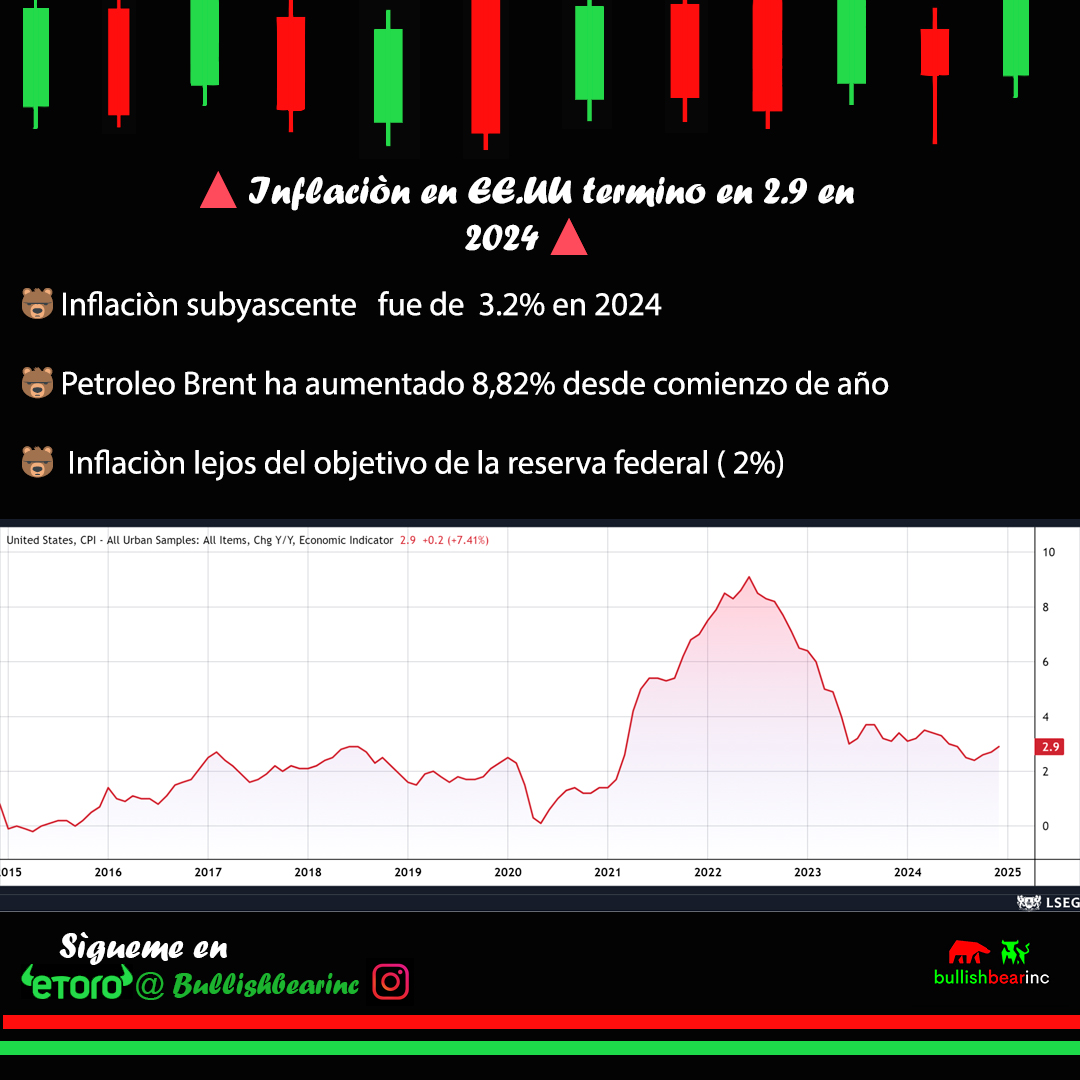 bullishbearinc's tweet photo. 🔺 US CPI ended 2.9% in 2024 🔺
🚩 US headline Inflation has risen for two months in a row.
🚩 10 year yield keeps 4.70% yield target.
Bullishbear remains bearish on US stocks.
#US #brent #bullishbear #investing #Stocks #CPI #cpidata #inflation #tresuries #follow https://t.co/KwB3D2Q9oQ