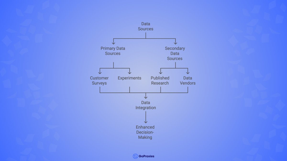 GoProxies_com's tweet photo. Data sourcing is incredibly important, especially when everything nowadays is based on #data and its collection. But why is it crucial? Find out all the answers in #GoProxies newest blog and help your #business stay ahead of the competition:
https://t.co/pNaxwsO263 https://t.co/sJgcRGQy5x