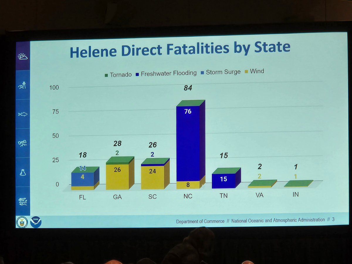 NHC Director Mike Brennan: Helene the most significant mainland U.S. hurricane hit since Katrina in 2005. In addition to catastrophic rainfall flooding, Helene caused more wind fatalities than any tropical system since at least 1963. Almost all due to trees. #AMS2025