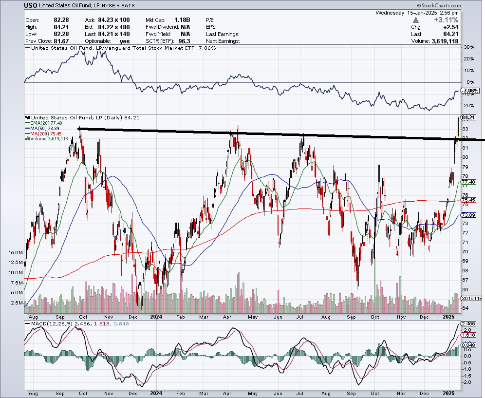 Stockspy1's tweet photo. HUGE breakout of a multi-YEAR pattern in $USO

inflation predictor... https://t.co/T385UR59No
