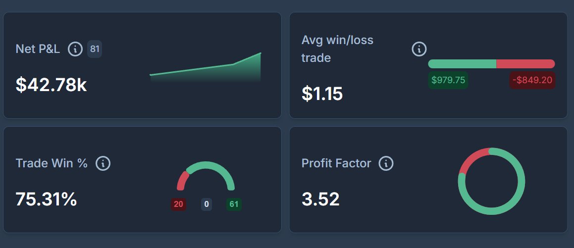 Breaking down my Tradeify Straight to Funded Accounts  with the really bad ass Journal APP that offer for their customers. 

3.5 profit Factor is $$$$$$$

youtube.com/watch?v=_6XkqM…