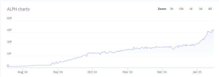 $ALPH #hashrate ATH.
Business as usual <a href="/alephium/">Alephium</a>