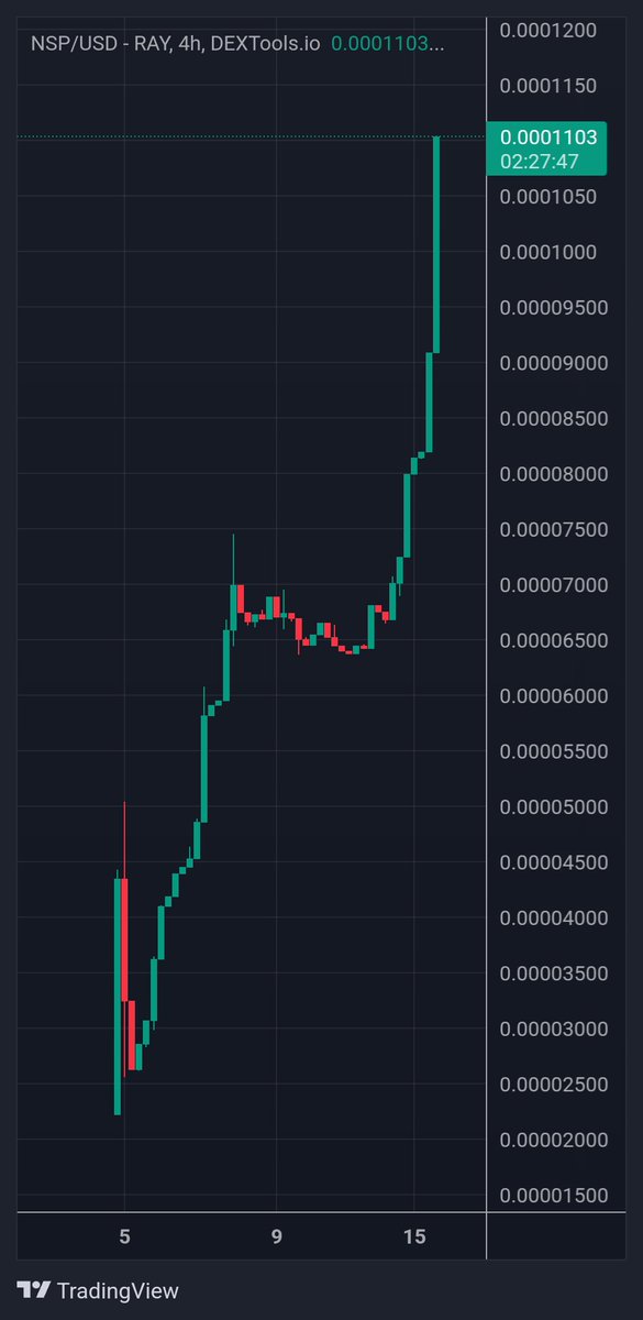 NspToken's tweet photo. 🚀🔥 $NSP has officially crossed the 100k$ MC milestone!! This is just the beginning!, and the momentum is unstoppable🚀💥
Every step forward is a testament to the strength, resilience, and vision behind the New Syrian Pound. The community is growing, and the future is looking brighter than ever! 🌟

Get ready, we’re making history together! The world is taking notice 🔥

#NSP #CryptoRevolution #Syria #Blockchain #Solana #100kMC #NextLevel