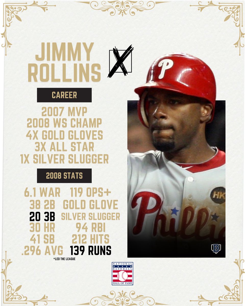 BattersBoxNews's tweet photo. #Phillies legend Jimmy Rollins had an all time career at shortstop during their run from 2007-2011, but was it enough to send him to Cooperstown?

Let us know how you would vote for him if you had a Hall of Fame ballot! 👇

#MLB #HallOfFame #Cooperstown https://t.co/xb91QdFNbk