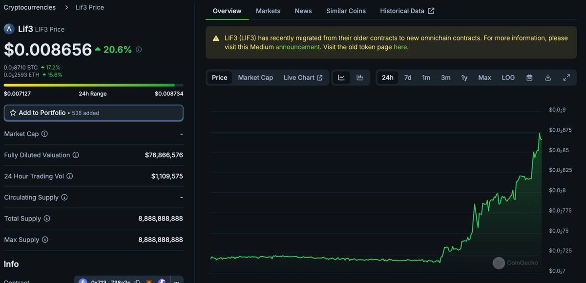𝐋𝐢𝐟𝟑 𝐏𝐮𝐦𝐩! 🚀

$LIF3 is up 20%+ in the last 24 hrs🔥

Check on lif3.com/how-to-buy or through the Lif3 Wallet all the ways you can easily buy $LIF3! 

Buy on chain or use your CEX of choice to set it &amp; forget it using limit orders! 

Bitfinex
bitfinex.com/sign-up?refcod…