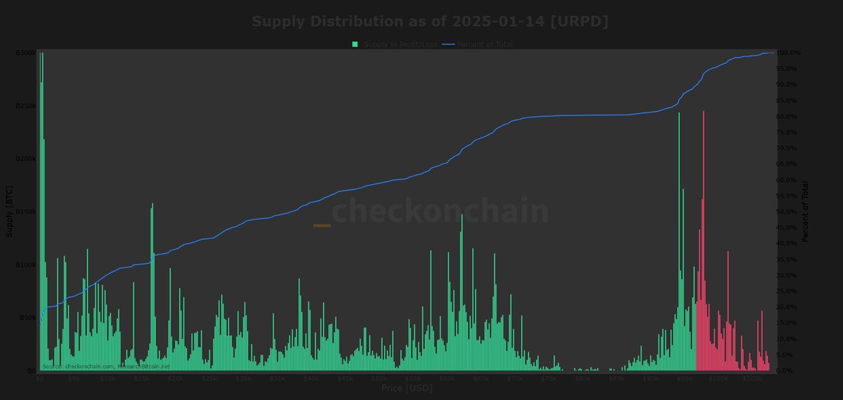 UM#66: UTXO Realized Price Distribution (URPD) 
buff.ly/429KLeF 

We zijn er weer met een nieuwe UM! Dit maar de URPD chart van #Bitcoin. Deze chart biedt een visuele weergave van de verdeling van de hoeveelheid bitcoin (BTC) over verschillende prijsniveau's.