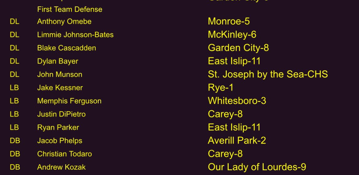 Honored to be named First Team All State Defense
<a href="/KyleNunez55/">Kyle Nuñez</a> 
<a href="/salciampi/">Sal Ciampi</a>