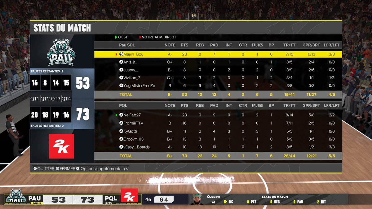 NeiFab27 (@fabien2706) on Twitter photo <a href="/EuroHoops2K/">𝗘𝘂𝗿𝗼 𝗛𝗼𝗼𝗽𝘀 𝟮𝗞</a> Div 2 PtitQuiLouche 2-0 vs Pau SDL
NeiFab27
@lFromiii
<a href="/KyGottii_/">KyGotti</a>
<a href="/Groovy_03/">GroovY</a>
<a href="/Easy_Boards/">Easy__Boards</a> <a href="/EuroHoops2K/">𝗘𝘂𝗿𝗼 𝗛𝗼𝗼𝗽𝘀 𝟮𝗞</a> Div 2 PtitQuiLouche 2-0 vs Pau SDL
NeiFab27
@lFromiii
<a href="/KyGottii_/">KyGotti</a>
<a href="/Groovy_03/">GroovY</a>
<a href="/Easy_Boards/">Easy__Boards</a>