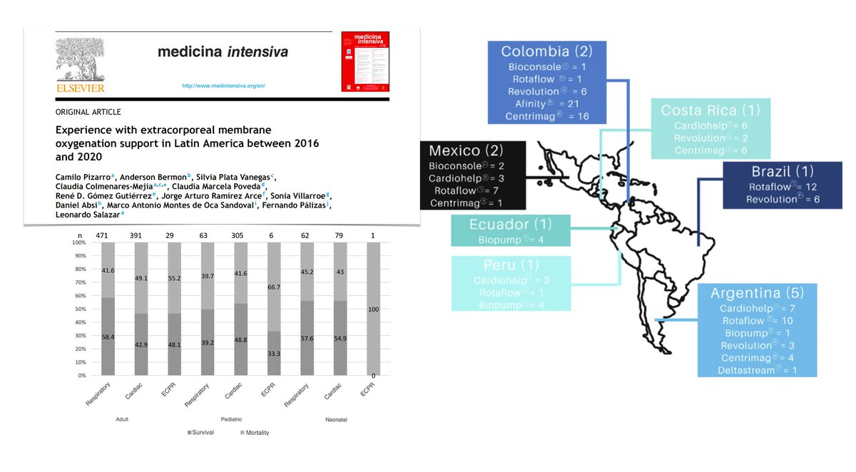FOAMecmo's tweet photo. Experience with #ECMO support in Latin America - Experiencia con ECMO en América Latina:
🗺️ 13 #ECLS units included
⚙️ 133 consoles 
🔍 1629 runs 2016-2020: 1018 adults (mostly refractory hypoxemia), 468 pediatric (mostly PC shock), 143 neonates
🔎 310 specialists involved in care, 70.3% received ECMO training 
🛏️ nurse-to-patient ratio 1:1 in most centers (76.9%)
🩺 mean overall survival to decannulation 55.7%
🔗 https://t.co/eZx2SBDogH