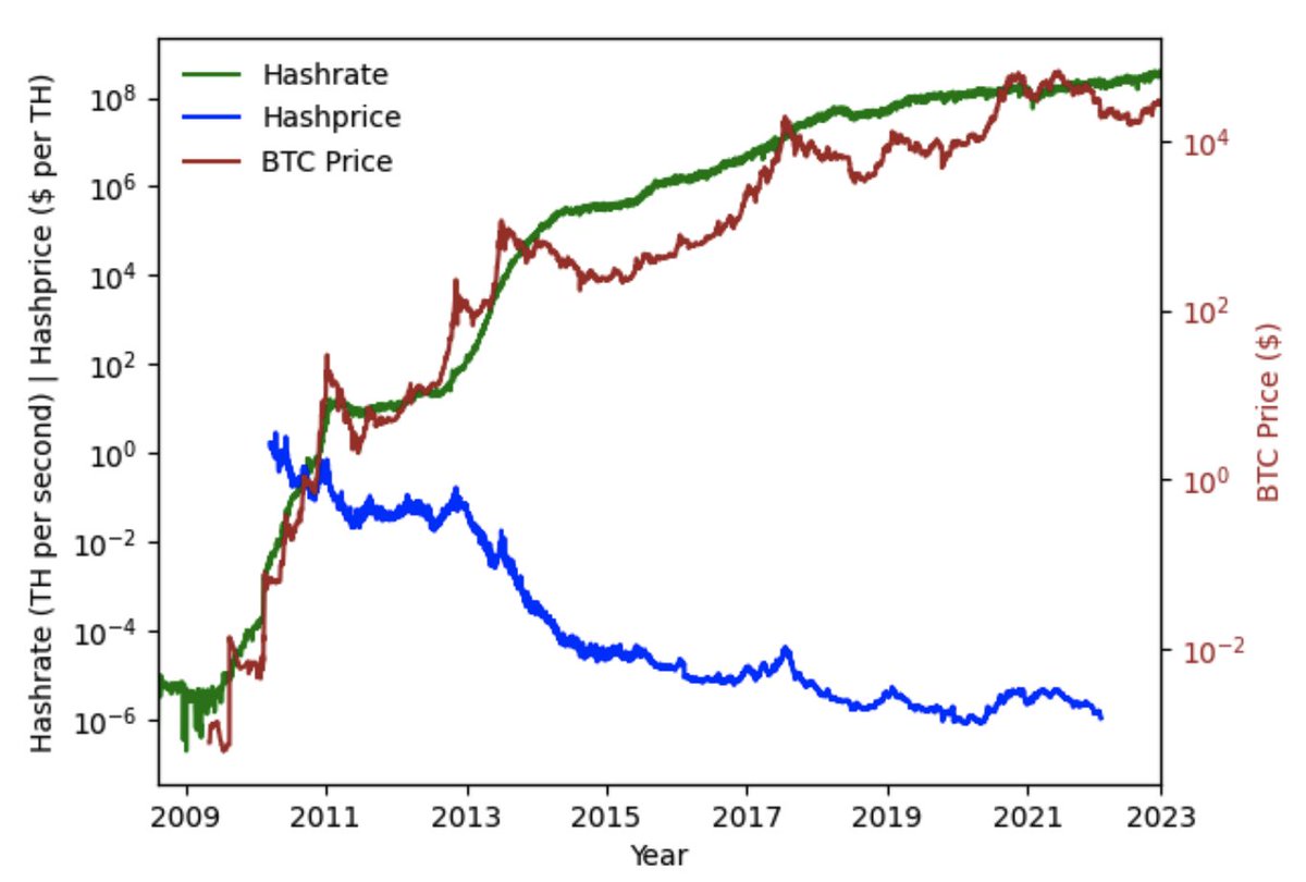 [Obligatory 'going to moon' joke here]

But more seriously: There is actually something pretty interesting here.

Short post about DePIN incentive models and innovation 👇

Proof of work networks are permissionless and agnostic  buyers of resources. Bitcoin buys SHA2-256 hashes,