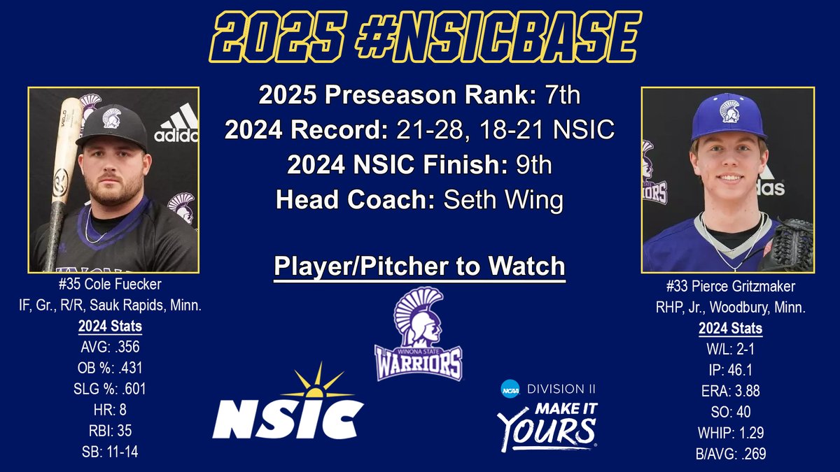 NSIC (@northernsunconf) on Twitter photo 2025 #NSICBase Preseason Coaches Poll
The 5 to 7 ranked teams:
5. <a href="/wscwildcats/">Wayne State Wildcats</a>
6. <a href="/CSPBears/">Concordia St. Paul</a>
7. <a href="/WinonaStateATH/">Winona State Warriors</a>
northernsun.org/sports/baseball 2025 #NSICBase Preseason Coaches Poll
The 5 to 7 ranked teams:
5. <a href="/wscwildcats/">Wayne State Wildcats</a>
6. <a href="/CSPBears/">Concordia St. Paul</a>
7. <a href="/WinonaStateATH/">Winona State Warriors</a>
northernsun.org/sports/baseball