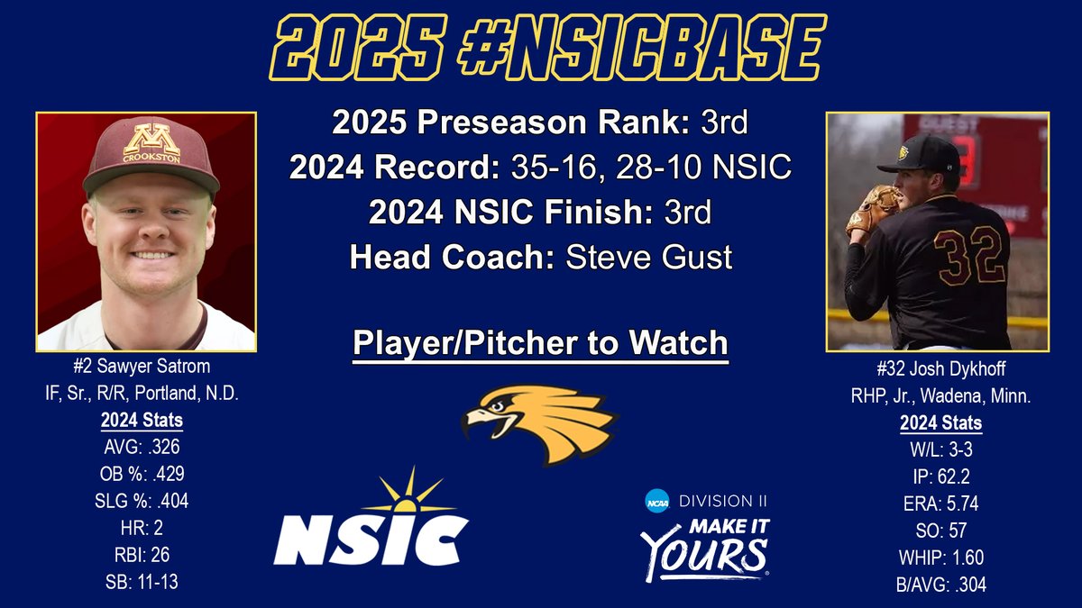 NorthernSunConf's tweet photo. 2025 #NSICBase Preseason Coaches Poll
The 2 to 4 ranked teams:
2. @MinnStAthletics 
3. @UMNCrookstonATH 
4. @SCSUHuskies 

https://t.co/jadqq9lV8O https://t.co/wweYh8WgfI