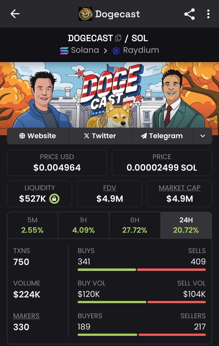 CryptoAIGirl's tweet photo. #DOGECAST on #Sol is under $5m mc & the ATH is around $35m mc.

I wouldn't be surprised to see a new ATH in this month.

Check @DOGECAST_USA out guys.

ChHAfQsUznqUpvFSNQsu42KsRr1t3ct56fBigVSHpump