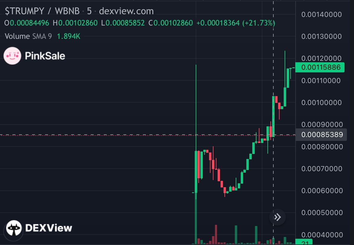 🎖What an incredible achievement, $TRUMPY! Your presale filled up in spectacular time, and the numbers on the chart are truly impressive, now sitting just under 2x.🔥🔥

👉We’re so proud to be your partner and can’t wait to see you continue to develop and surpass even more