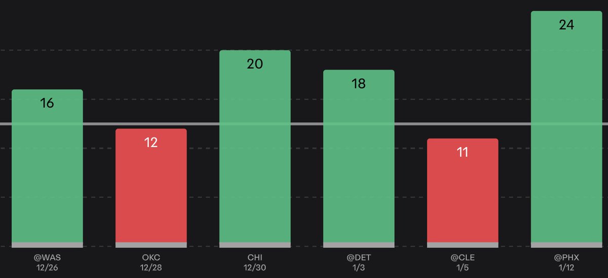 Guttas_'s tweet photo. This is the PERFECT Matchup🚀

Mark Williams Over 12.5 Points (-105), DK

January 15th NBA Play #5🚀: #hivementality 
LIKE IF YOU WANT ANOTHER PLAY❤️

Key Stats: 

- UTA allows the 5th MOST points to opposing Centers this season
- Mark is starting to see a true increase in usage and minutes now that he is 100% back from injury
- Mark has hit OVER this mark in 4/6 games when seeing 22+ minutes (AVG 16 PPG)
- UTA allows the 7th MOST PITP to opposing Centers
- UTA also allows the 4th MOST FGA to opposing Centers

Narrative:

- Since becoming fully healthy Mark has been an ANIMAL for this CHA team. He now goes into a perfect matchup where UTA gets crushed by Centers this season. The spread of this game is 4.5 so I expect Mark to see high minutes and get a lot of opportunity. We have not seen Walker Kessler vs Mark Williams yet but I am excited to see how they match up, should be a great game and an easy over.

Code GUT on Sleeper for up to $1,500 Deposit Match⬇️
Link🔗: https://t.co/OJaZMDukMS

📊: @propsdotcash 
*Use code "GUT25" for 25% your first month on the app*