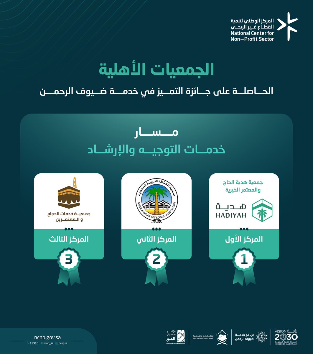 ncnp_sa's tweet image. نهنىء الجمعيات الأهلية الفائزة بمسار "خدمات التوجيه والإرشاد" في جائزة التميز في خدمة ضيوف الرحمن 

هدية الحاج والمعتمر الخيرية @hajigift 
جمعية الكشافة العربية السعودية @scouts_org_sa 
جمعية خدمات الحجاج والمعتمرين @hajomra1445 

متمنين لهم دوام النجاح والسداد.