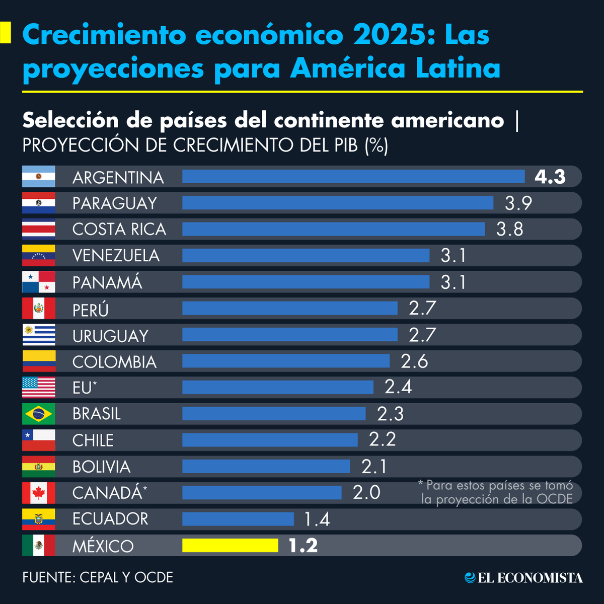 eleconomista's tweet photo. #Economía | Crecimiento económico 2025: Las proyecciones para América Latina 🌎 https://t.co/kktTffOvhS https://t.co/D9hoOO10zf