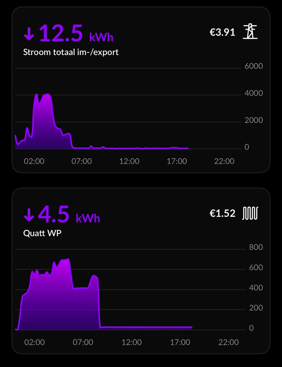 PietKiekebos's tweet image. Hoe overbrug je een hoge piek? Verwarming op gas vandaag en accu voor de rest. #thuisaccu