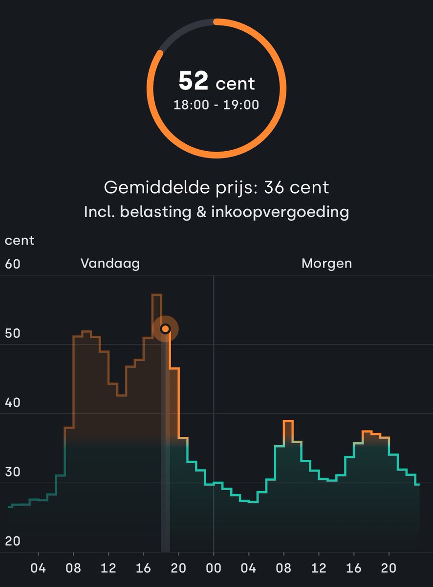 PietKiekebos's tweet image. Hoe overbrug je een hoge piek? Verwarming op gas vandaag en accu voor de rest. #thuisaccu