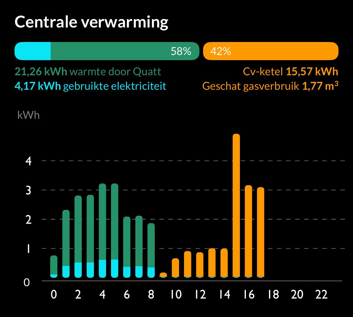 PietKiekebos's tweet image. Hoe overbrug je een hoge piek? Verwarming op gas vandaag en accu voor de rest. #thuisaccu