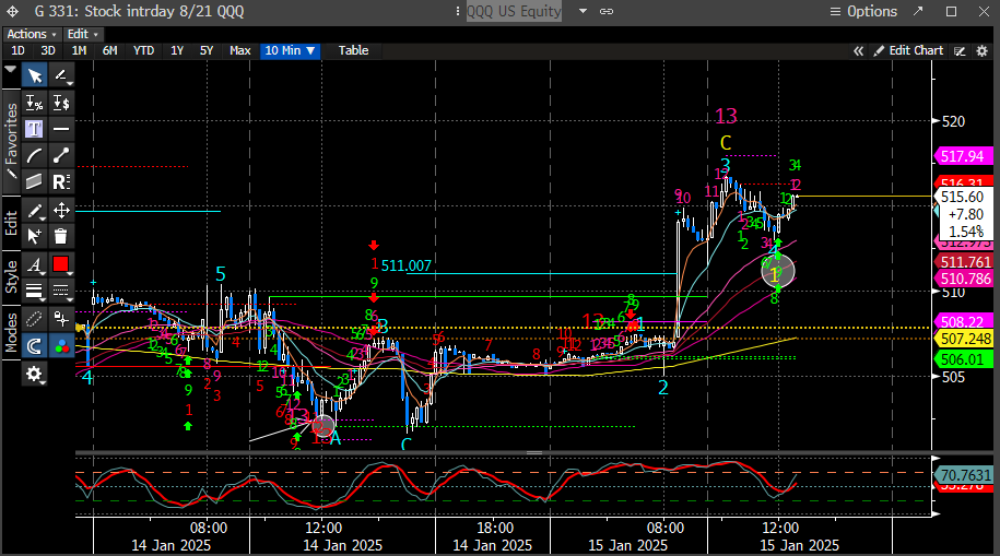 coiledspringcap's tweet photo. #Daytradingjourney - so far so good.
Took some SPY options on the last dip dip and just flipped out for +30%.
I could have gotten another 5% but oh well. still learning.
my set up was #DeMark 9 buy on the 10 mins at Fib support for the $SPY and $QQQ, coupled with 1 min $VIX seq 13 sell. I also added D-wave to help and it did get me to bottom tick the SPY. Mag 7 stocks also strong and tested trend support on the dip.
I hit my daily bogey and walking away. 1-2 trades a day is what I am aiming for.
The plan is if I get adept at this I will share here for a bit and then launch a discord for idea members to trade with me. Stay tuned.
#stocks #stockmarket #SPX $SPY $ES $QQQ #investing #trading #TNX