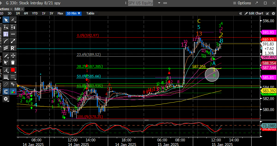 coiledspringcap's tweet photo. #Daytradingjourney - so far so good.
Took some SPY options on the last dip dip and just flipped out for +30%.
I could have gotten another 5% but oh well. still learning.
my set up was #DeMark 9 buy on the 10 mins at Fib support for the $SPY and $QQQ, coupled with 1 min $VIX seq 13 sell. I also added D-wave to help and it did get me to bottom tick the SPY. Mag 7 stocks also strong and tested trend support on the dip.
I hit my daily bogey and walking away. 1-2 trades a day is what I am aiming for.
The plan is if I get adept at this I will share here for a bit and then launch a discord for idea members to trade with me. Stay tuned.
#stocks #stockmarket #SPX $SPY $ES $QQQ #investing #trading #TNX