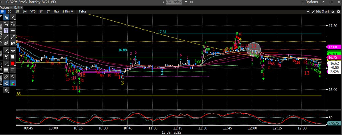 coiledspringcap's tweet photo. #Daytradingjourney - so far so good.
Took some SPY options on the last dip dip and just flipped out for +30%.
I could have gotten another 5% but oh well. still learning.
my set up was #DeMark 9 buy on the 10 mins at Fib support for the $SPY and $QQQ, coupled with 1 min $VIX seq 13 sell. I also added D-wave to help and it did get me to bottom tick the SPY. Mag 7 stocks also strong and tested trend support on the dip.
I hit my daily bogey and walking away. 1-2 trades a day is what I am aiming for.
The plan is if I get adept at this I will share here for a bit and then launch a discord for idea members to trade with me. Stay tuned.
#stocks #stockmarket #SPX $SPY $ES $QQQ #investing #trading #TNX