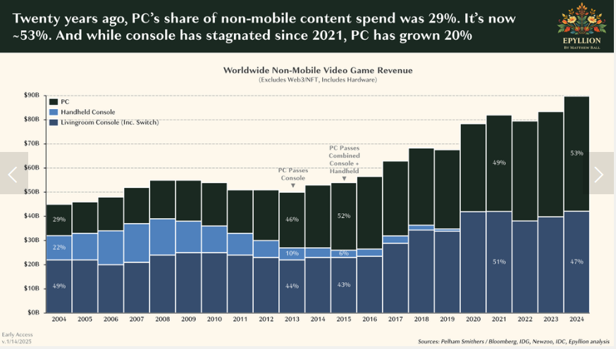 corpdevguy's tweet photo. @ballmatthew In this header it says "non-mobile *content* spend" but then in the subheader it says "includes hardware" - what PC hardware is included? https://t.co/iaMwhKkfDt