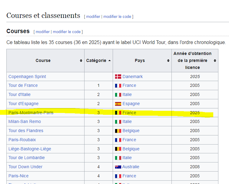 JoelJutgeDredd's tweet image. Bonjour @amaurysport @LeTour 

J'ai une meilleure idée :

Créer une Classique "Paris-Montmartre-Paris" de catégorie 3 aux airs de #6emeMonument