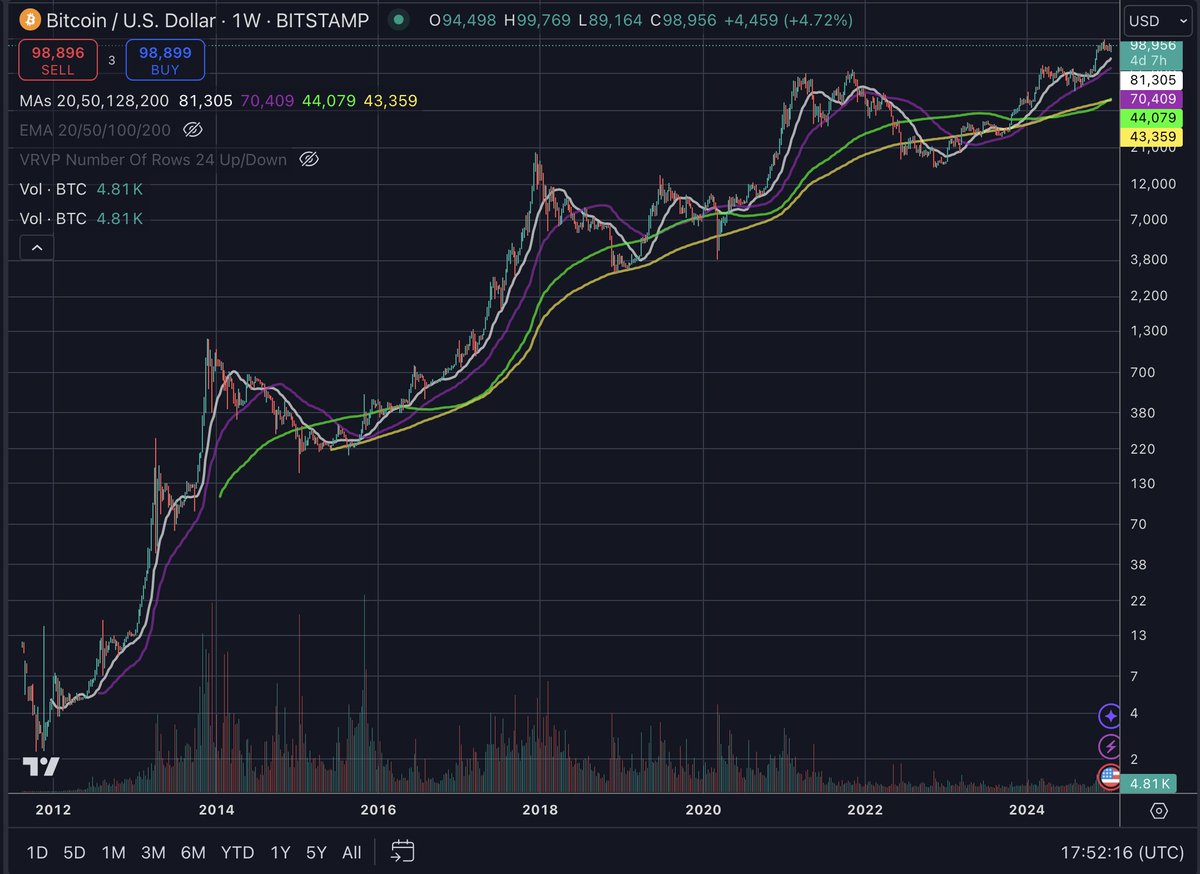 cburniske's tweet image. Continue to believe there are high odds we break the simplistic four-year cycle that $BTC has honored the last ~12 years. If that happens, most people will realize they over-traded what's to come, with too short-term a view. But to buy that thesis, you have to believe blockchains…