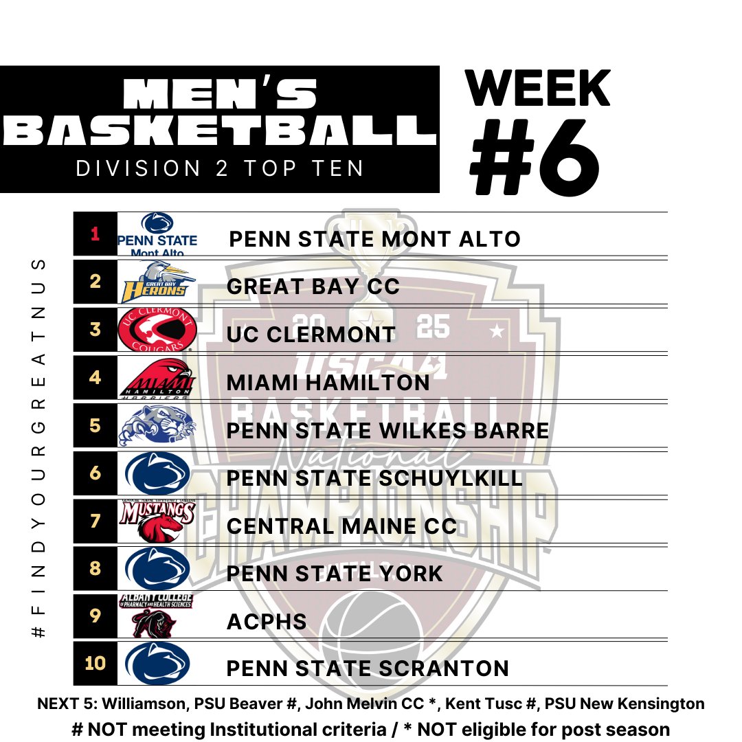 🏀✨ The Week 6 USCAA Basketball Poll is officially in! 🎉 Who’s making waves and rising to the top? 🌊🔥 Celebrate your team’s hard work and commitment as we gear up for some epic matchups ahead! 🏆🏅 Drop your favorite team below and let the games begin! 👇💪