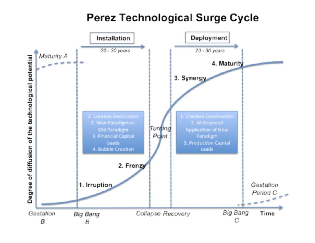 cburniske's tweet image. Continue to believe there are high odds we break the simplistic four-year cycle that $BTC has honored the last ~12 years. If that happens, most people will realize they over-traded what's to come, with too short-term a view. But to buy that thesis, you have to believe blockchains…