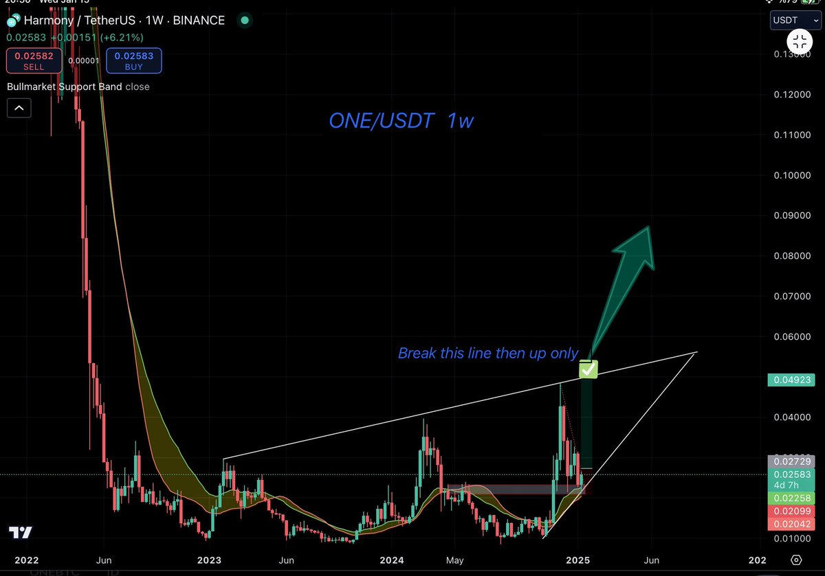 ONE/USDT 1w

There's nothing else to do except wait, just a few months…⏳

<a href="/harmonyprotocol/">Harmony 💙</a> is promising project 

Six months full of excitement with <a href="/harmonyprotocol/">Harmony 💙</a> 
#ONE
$ONE
<a href="/harmonyprotocol/">Harmony 💙</a>