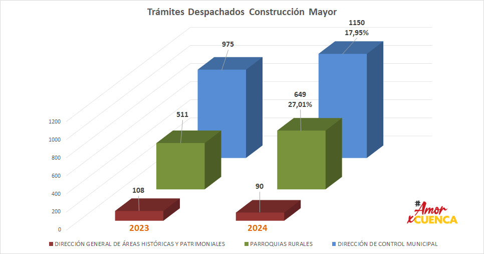 Control_Muni_C's tweet photo. Durante el año 2024 de la administración del Dr. Cristian Zamora Matute Alcalde de Cuenca se vio un incremento positivo en el despacho de permisos de Construcción Mayor.
Esto beneficia directamente al ornato y crecimiento ordenado de nuestra ciudad. https://t.co/HI53uyJOBR