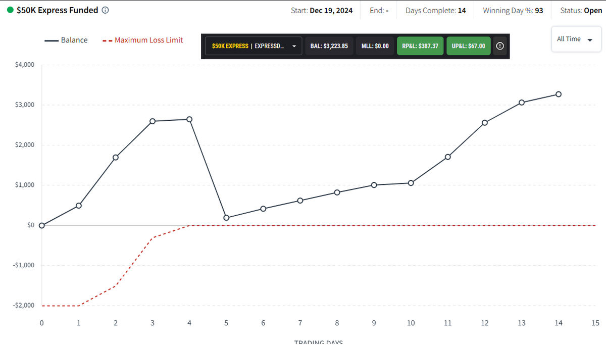 Malachoz's tweet image. Currently in a 9 day win streak on my XFA since almost blowing it. Already up $400 have my SL locked in to keep that much. Today will make the 10th day win streak. Following the process will lead to the profits, right? 
@Topstep 
@TopstepTV 
@CoachDBA 
@ItsCoachJay 
#topstep
#XFA
