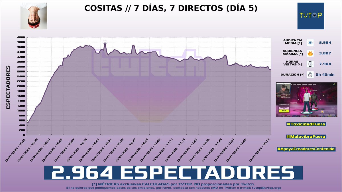 tvtop_es's tweet photo. ¡Emisiones finalizadas! Nuestros datos (media/peak) 🧐 :
🥇 🇦🇷 #MartinCirioOk 🗣️ > 18.5K/26.5K
🥈 🇪🇸 #Fargan 🦉🧡 > 3.8K/4.6K
🥉 🇪🇸 #NilOjeda ✈️ > 3K/3.8K
4⃣ 🇪🇸 #CreativeSergi 🎮🔥 > 2.3K/4.6K
#JustChatting #xfarganx #IRL #Fortnite https://t.co/mhKUjnji8s