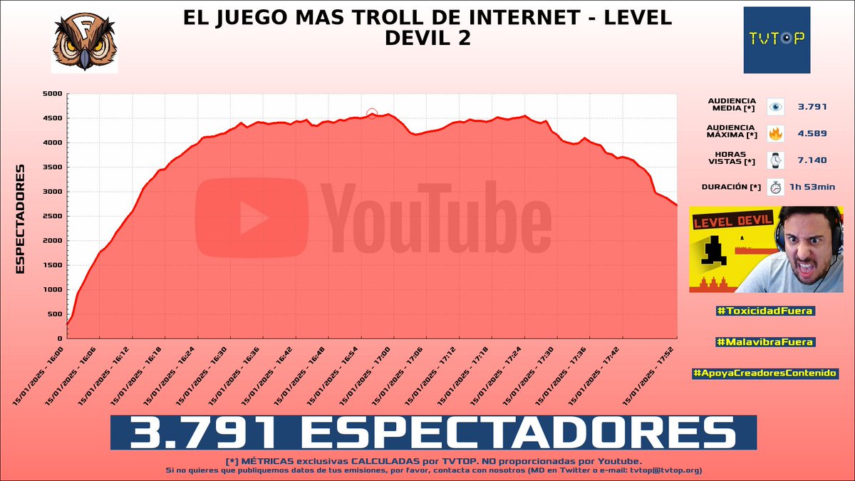 tvtop_es's tweet photo. ¡Emisiones finalizadas! Nuestros datos (media/peak) 🧐 :
🥇 🇦🇷 #MartinCirioOk 🗣️ > 18.5K/26.5K
🥈 🇪🇸 #Fargan 🦉🧡 > 3.8K/4.6K
🥉 🇪🇸 #NilOjeda ✈️ > 3K/3.8K
4⃣ 🇪🇸 #CreativeSergi 🎮🔥 > 2.3K/4.6K
#JustChatting #xfarganx #IRL #Fortnite https://t.co/mhKUjnji8s
