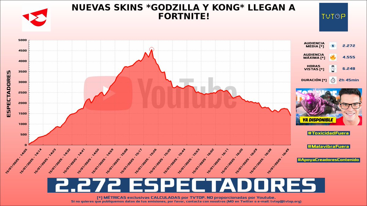 tvtop_es's tweet photo. ¡Emisiones finalizadas! Nuestros datos (media/peak) 🧐 :
🥇 🇦🇷 #MartinCirioOk 🗣️ > 18.5K/26.5K
🥈 🇪🇸 #Fargan 🦉🧡 > 3.8K/4.6K
🥉 🇪🇸 #NilOjeda ✈️ > 3K/3.8K
4⃣ 🇪🇸 #CreativeSergi 🎮🔥 > 2.3K/4.6K
#JustChatting #xfarganx #IRL #Fortnite https://t.co/mhKUjnji8s