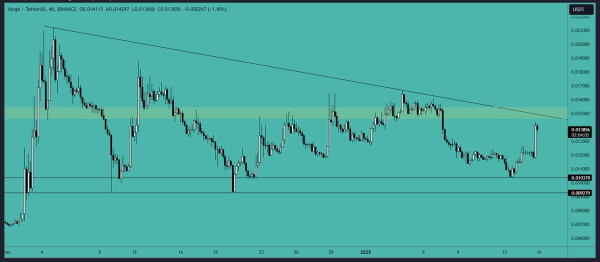 #XVG analysis: 

The #price is currently approaching the resistance area, and we need to observe its behaviour there. A breakout above this resistance would be #bullish, indicating a potential continuation of the #upward rally. It is advisable to wait for a clear breakout above