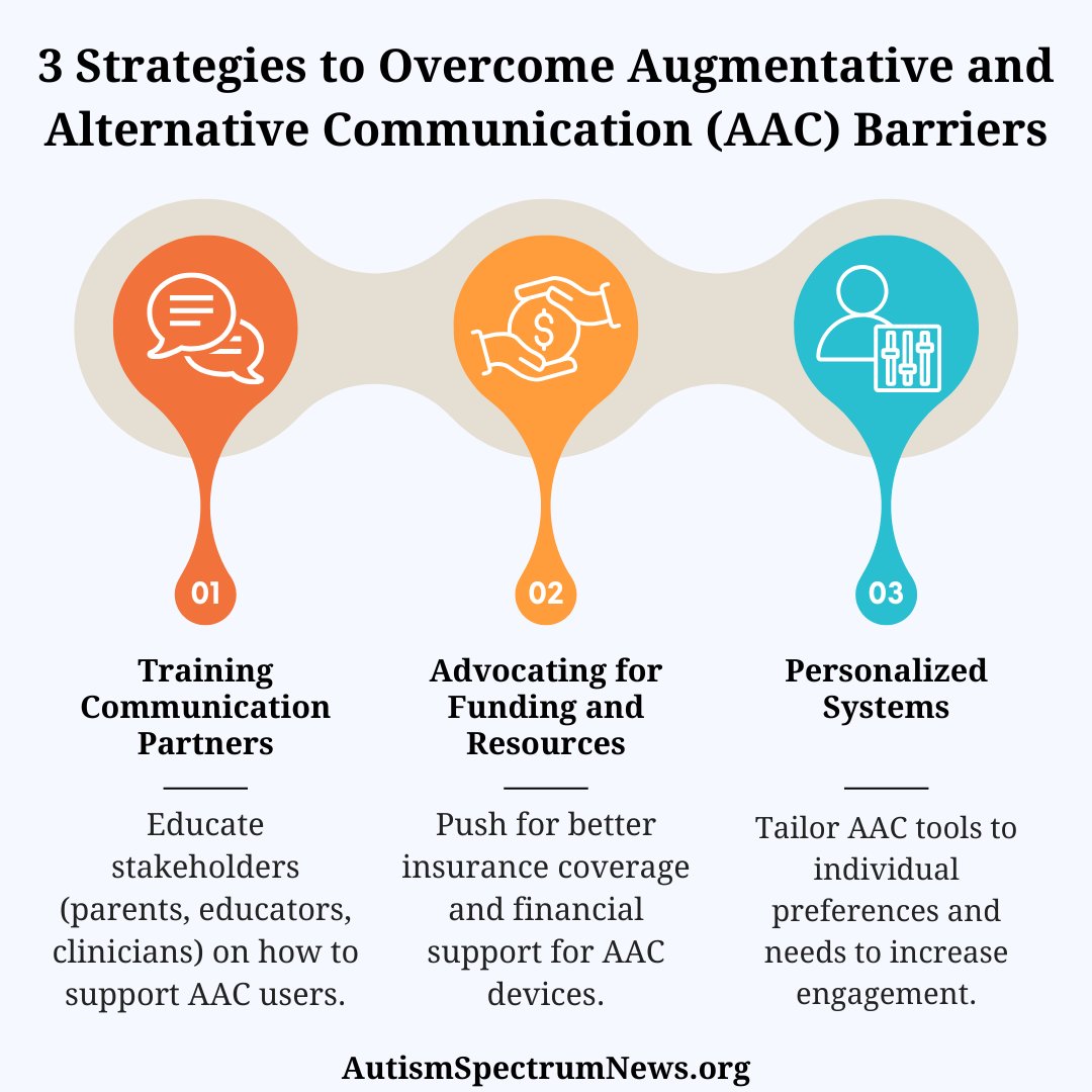 AutismSpecNews's tweet image. Overcoming barriers to #AugmentativeAndAlternativeCommunication (#AAC) essential for enhancing #communication and #independence in #autistic individuals.

By @ElsForAutism

📰 Read the article: autismspectrumnews.org/beyond-words-o…